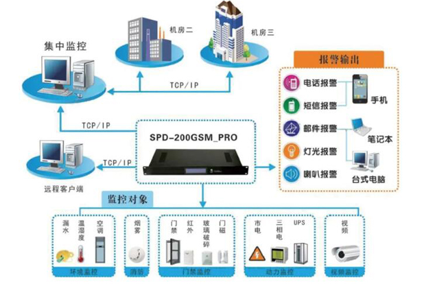 機房環境監控，機房環境監控系統，環境監控系統