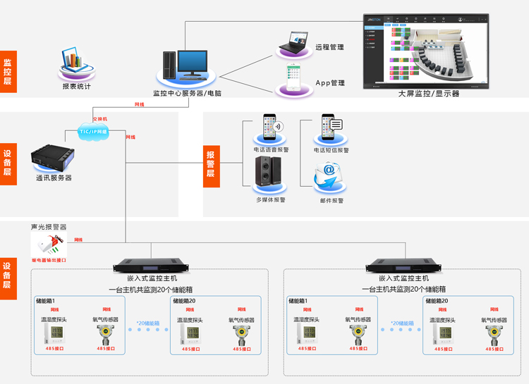 儲能集裝箱動環監控系統，儲能集裝箱動環